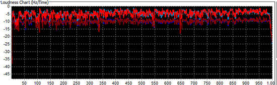 DSPloudnessChart1